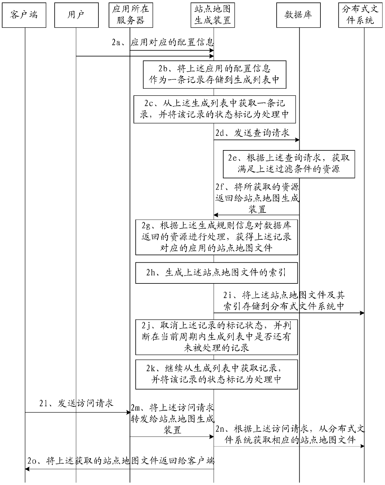 Site map generation method, access method and device
