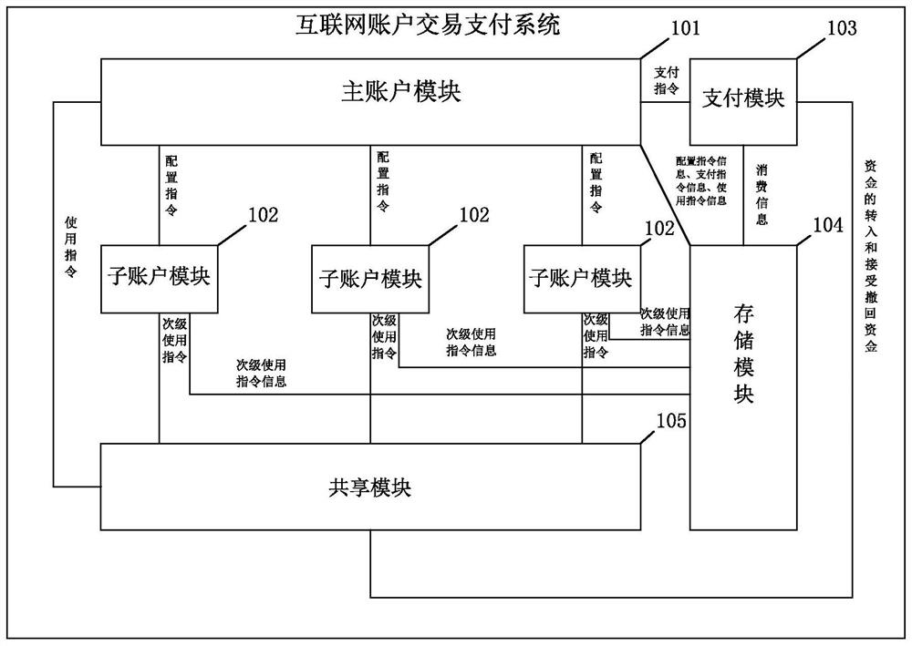 Internet account transaction payment system