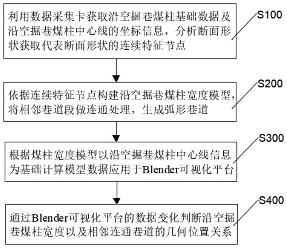 Method and system for judging width of gob-side entry driving coal pillar through Internet of Things data