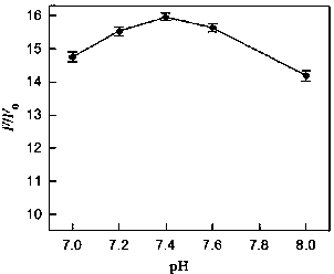 Single wavelength excited double signal-enhanced Hg&lt;2+&gt; fluorescent ratio method