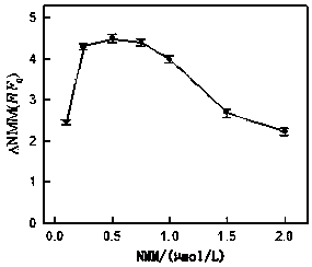 Single wavelength excited double signal-enhanced Hg&lt;2+&gt; fluorescent ratio method