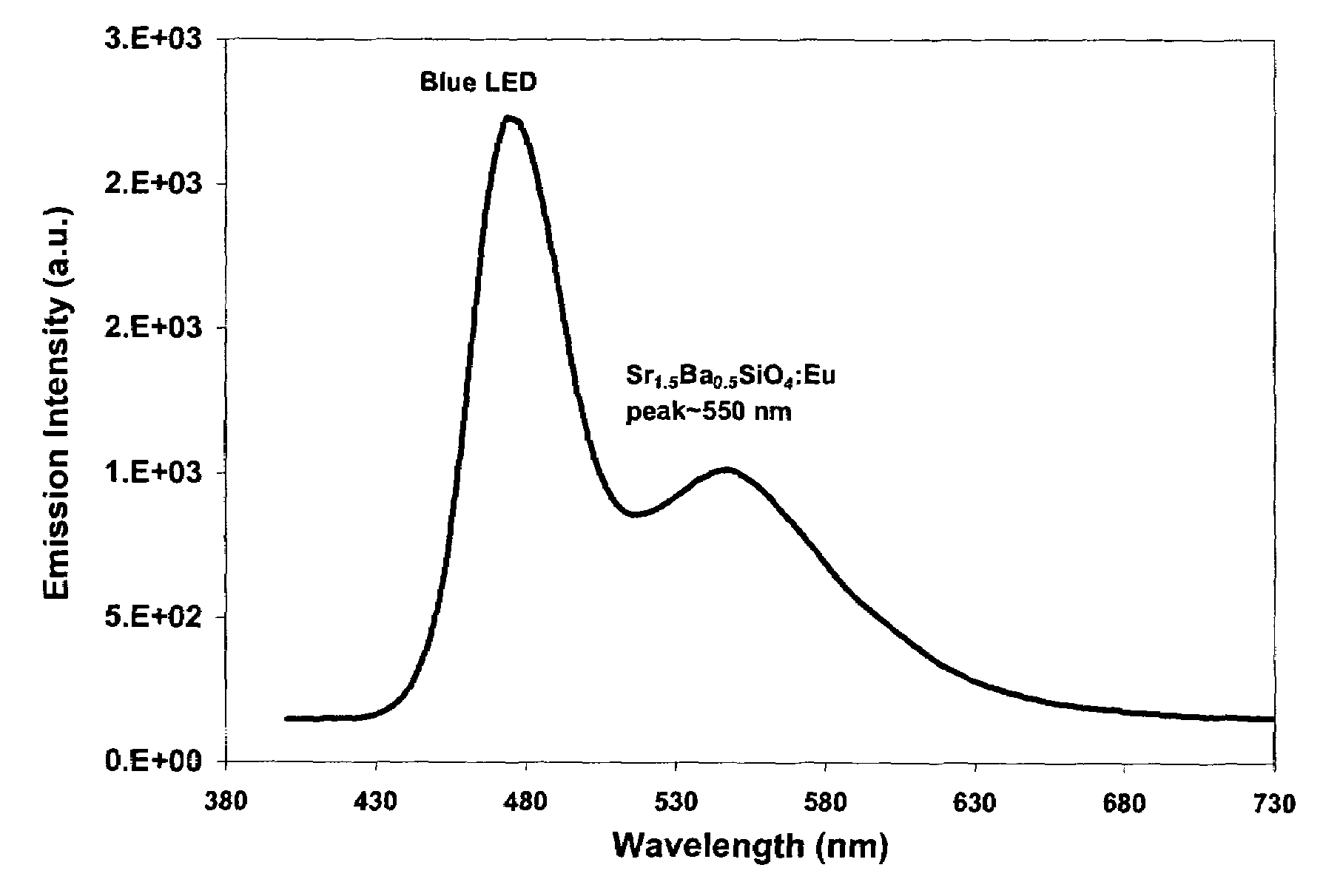 Light emitting device having silicate fluorescent phosphor