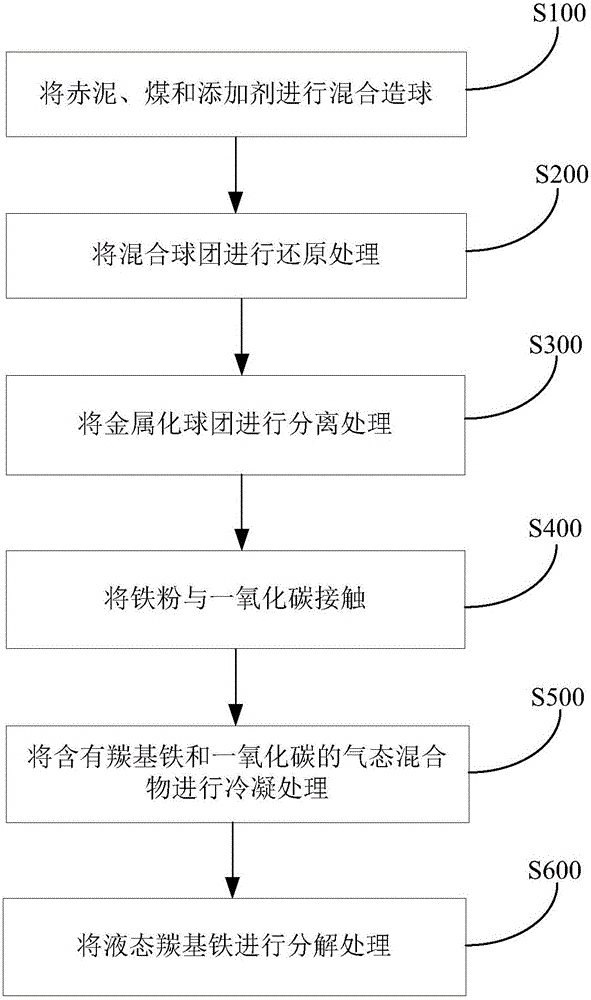 Method and system for preparing carbonyl iron powder by utilizing red mud