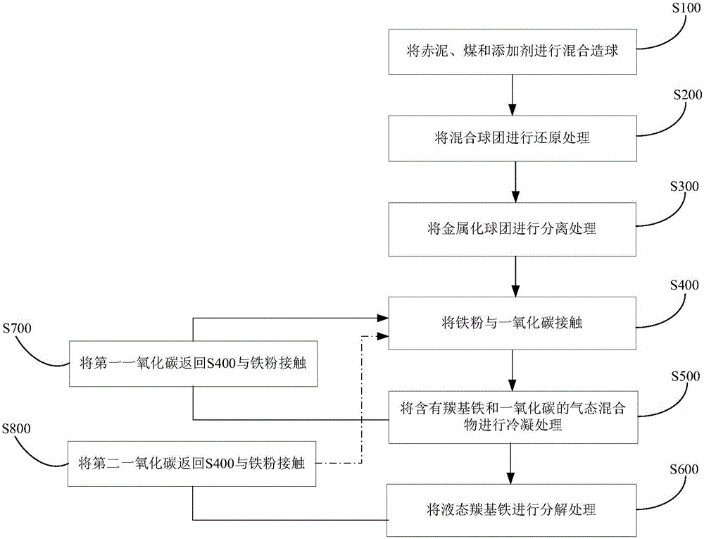 Method and system for preparing carbonyl iron powder by utilizing red mud