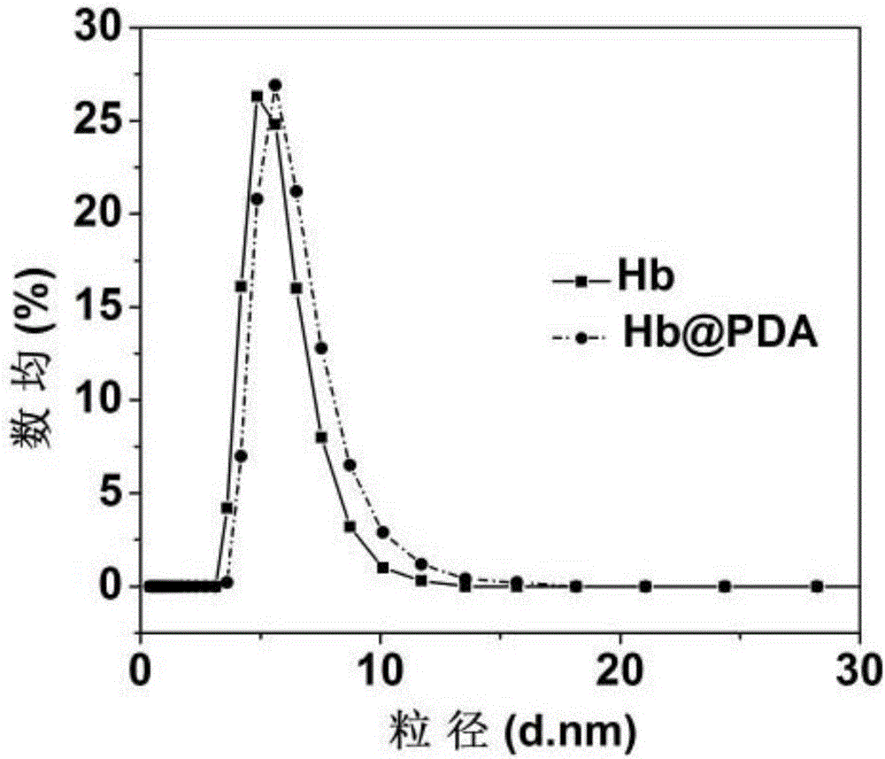 Hemoglobin-based oxygen carrier wrapped by polydopamine as well as preparation method and applications of hemoglobin-based oxygen carrier