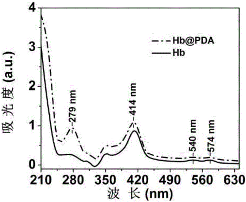 Hemoglobin-based oxygen carrier wrapped by polydopamine as well as preparation method and applications of hemoglobin-based oxygen carrier