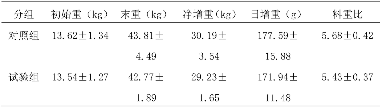 Method of regulating meat Hu sheep for modification fattening