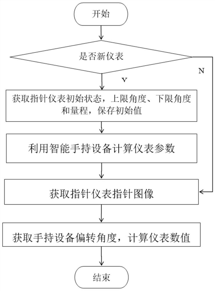 Pointer type instrument identification method and system based on intelligent terminal