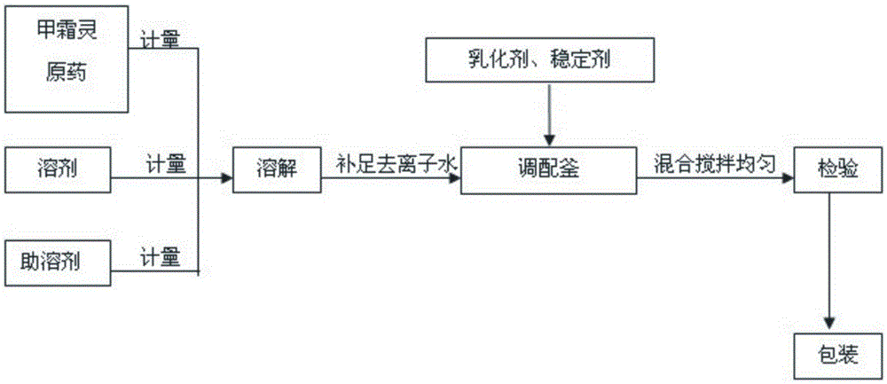 A kind of metalaxyl microemulsion and preparation method thereof