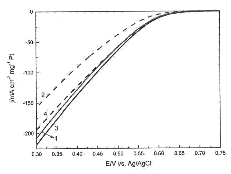 Preparation method of anti-sulfide-poisoning fuel cell cathode catalyst