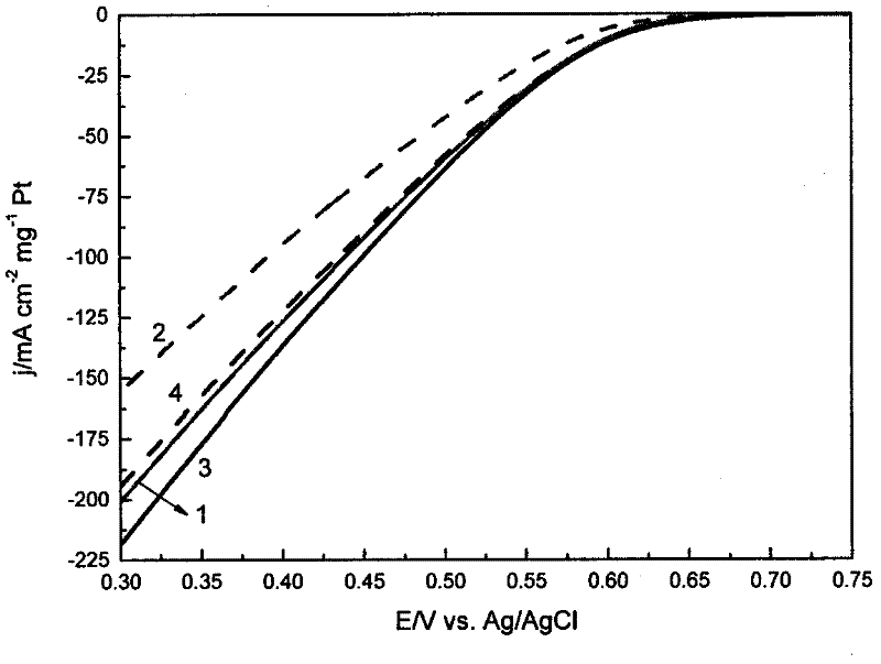 Preparation method of anti-sulfide-poisoning fuel cell cathode catalyst