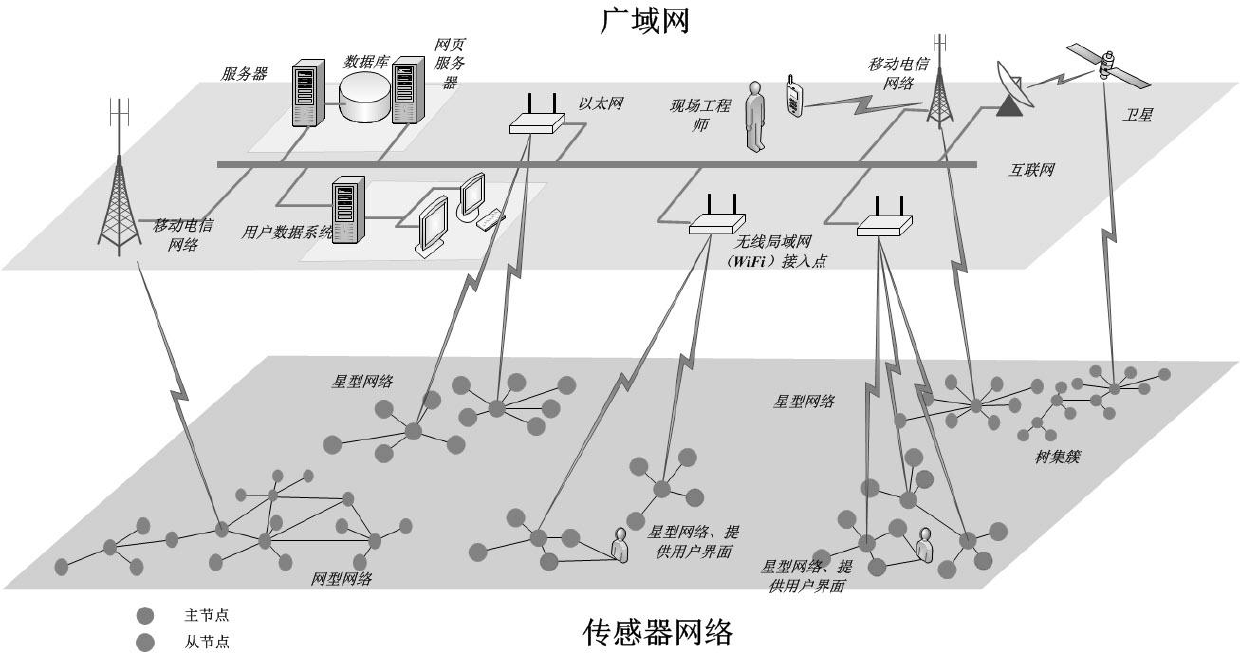 Internet of Things logistics communication system based on master-slave node mode
