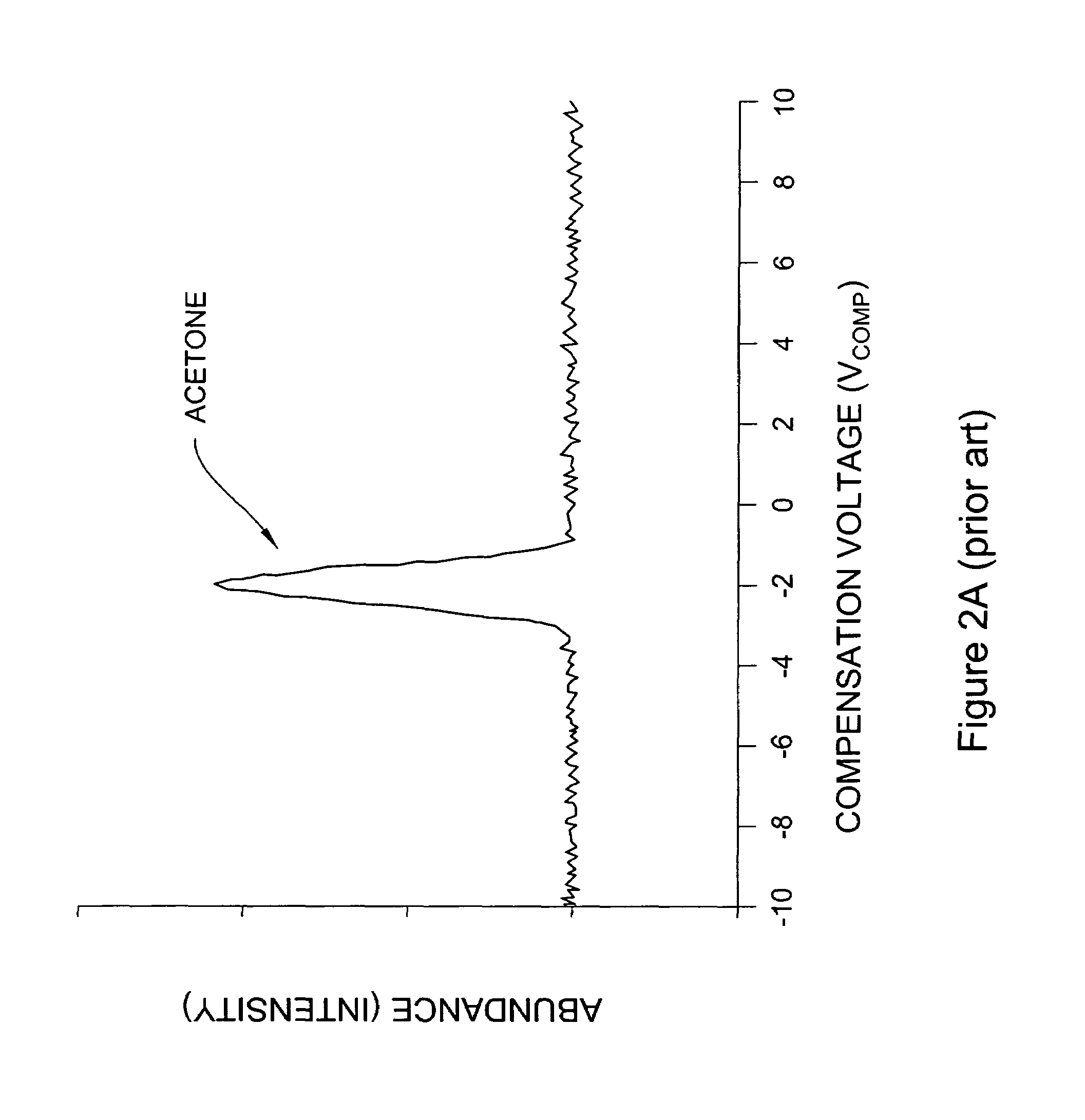 Mobility based apparatus and methods using dispersion characteristics, sample fragmentation, and/or pressure control to improve analysis of a sample