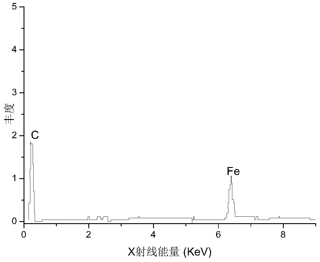 A kind of preparation method of electrolytic filler in iron carbon