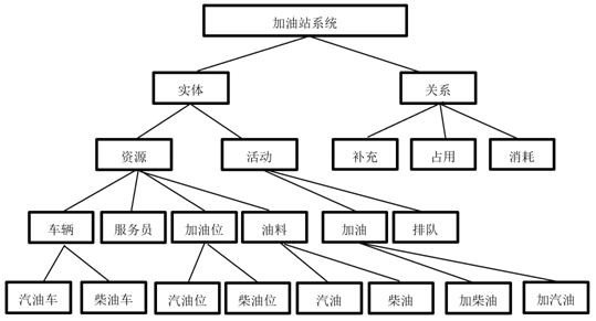 Section-oriented ontology modeling method, device, computer equipment and storage medium