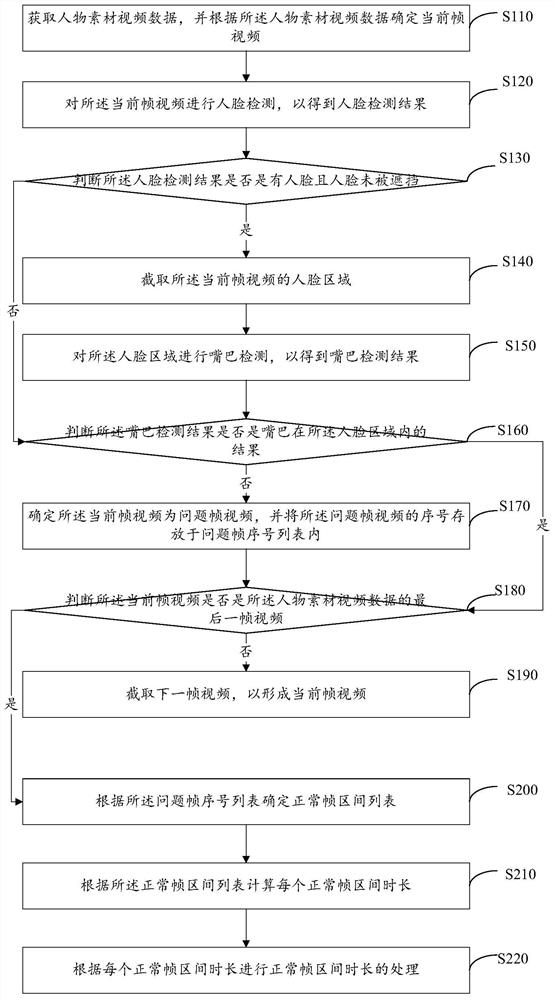 Lip synthesis video verification method, device, computer equipment and storage medium