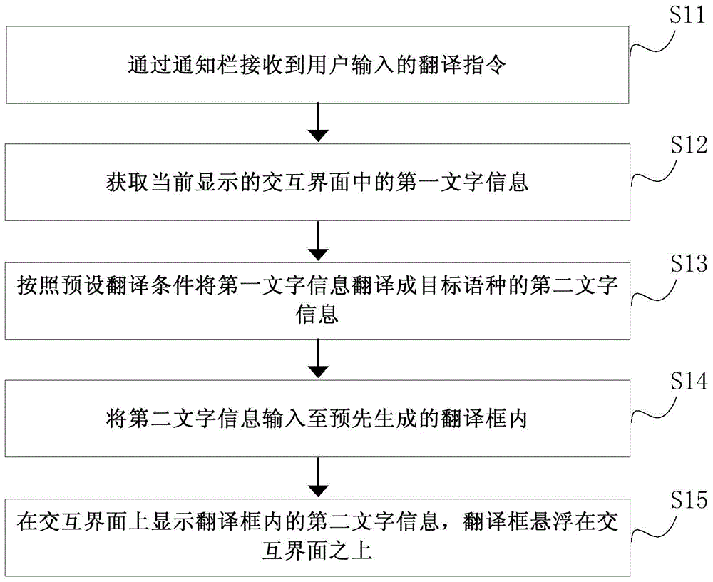 Text message translation method and device