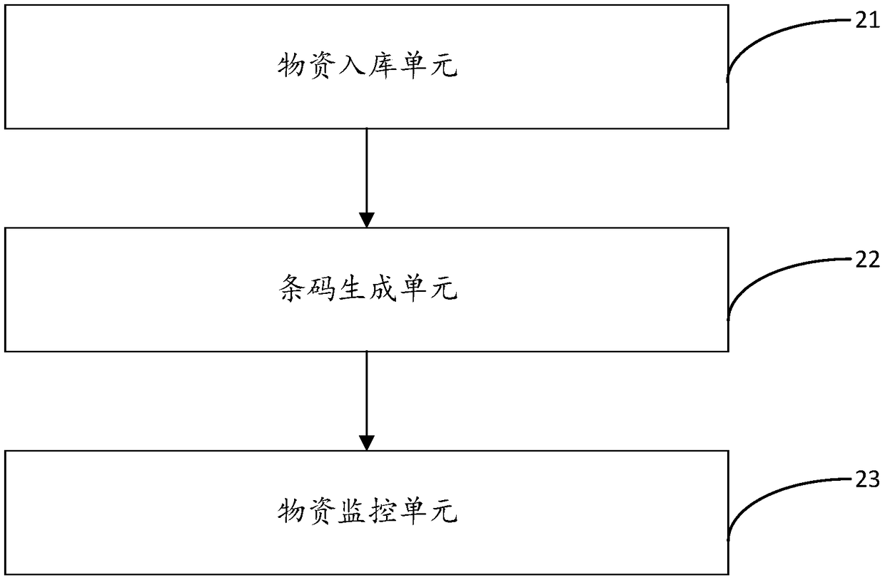 Warehouse management method and device