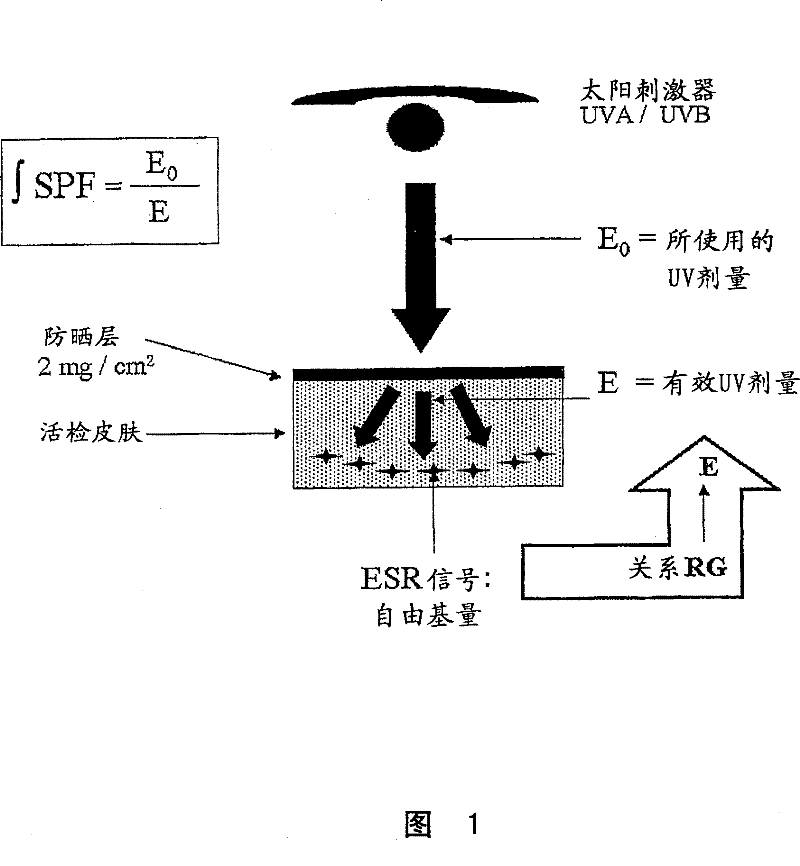 Method for determining an integral sun protection factor encompassing UVA and UVB radiation