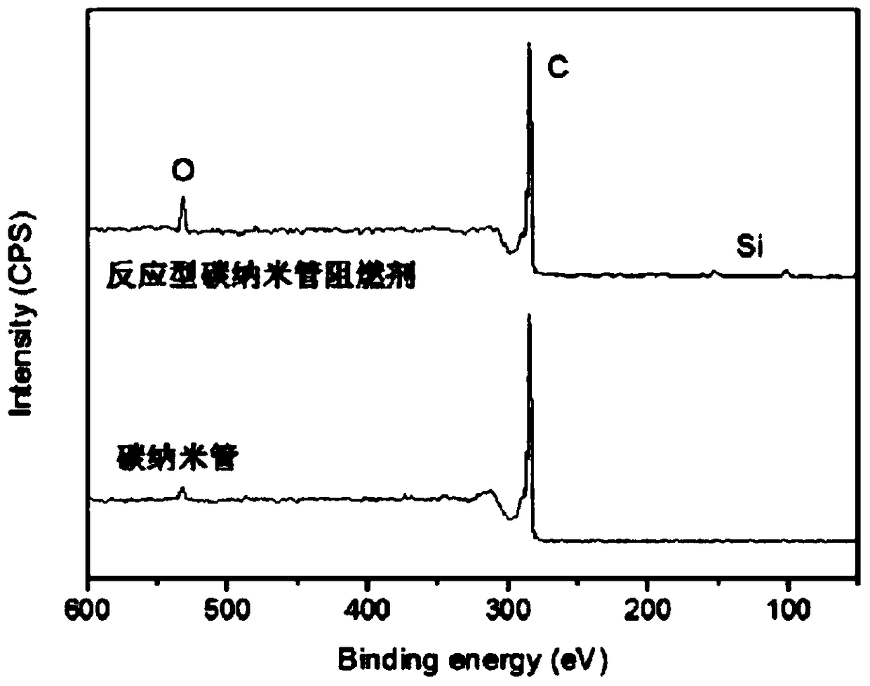 A kind of preparation method of reactive carbon nanotube flame retardant