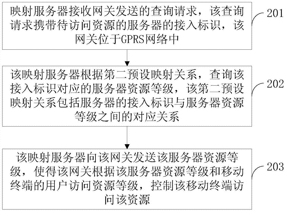 Access control method and device based on gprs network and integrated identification network