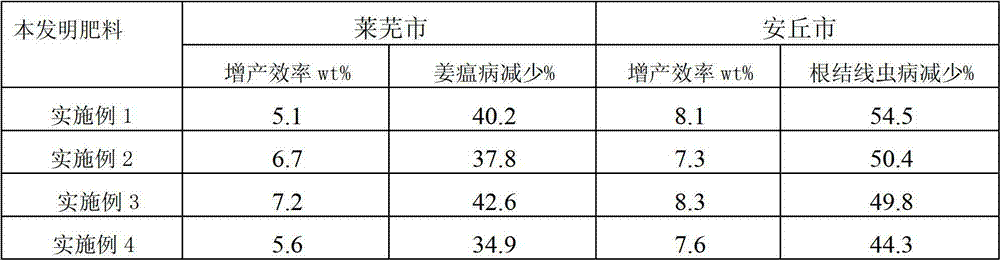 Biological disease-prevention controlled-release ginger additional fertilizer, and preparation method and application thereof