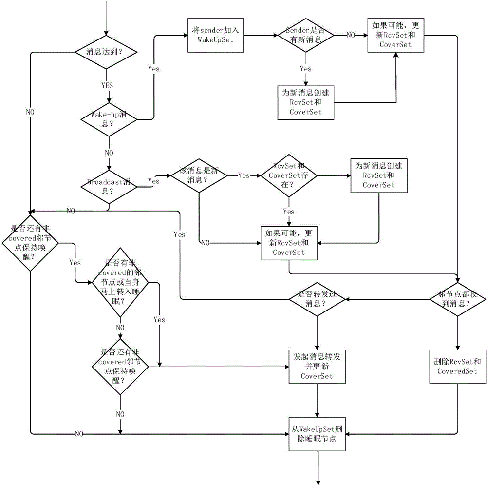 Implementation method for asynchronous sensor oriented hopcount reduced broadcasting with multiple metrics (HR-MM) broadcasting protocol