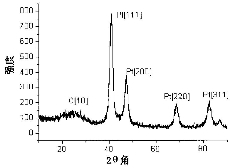 Platinum/carbon aerogel catalyst used for fuel cells and preparation method thereof