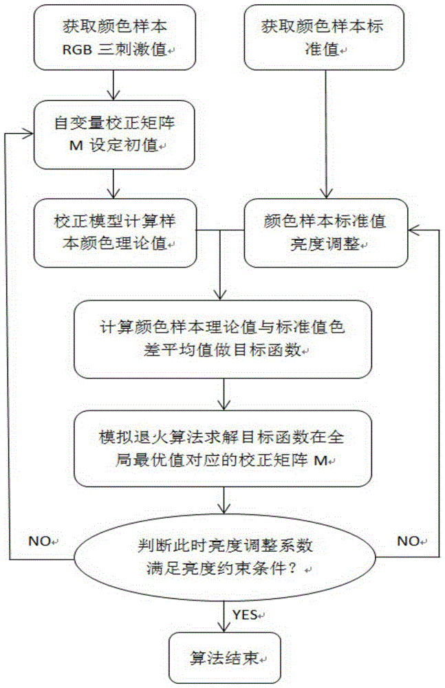 An Image Color Correction Method Based on Simulated Annealing Optimization Algorithm