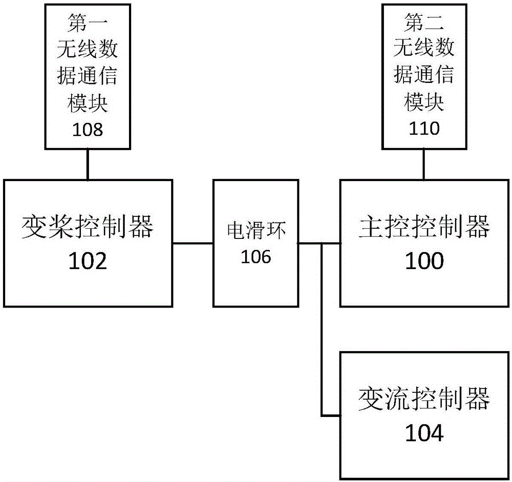 Wind power control system and wind power control method