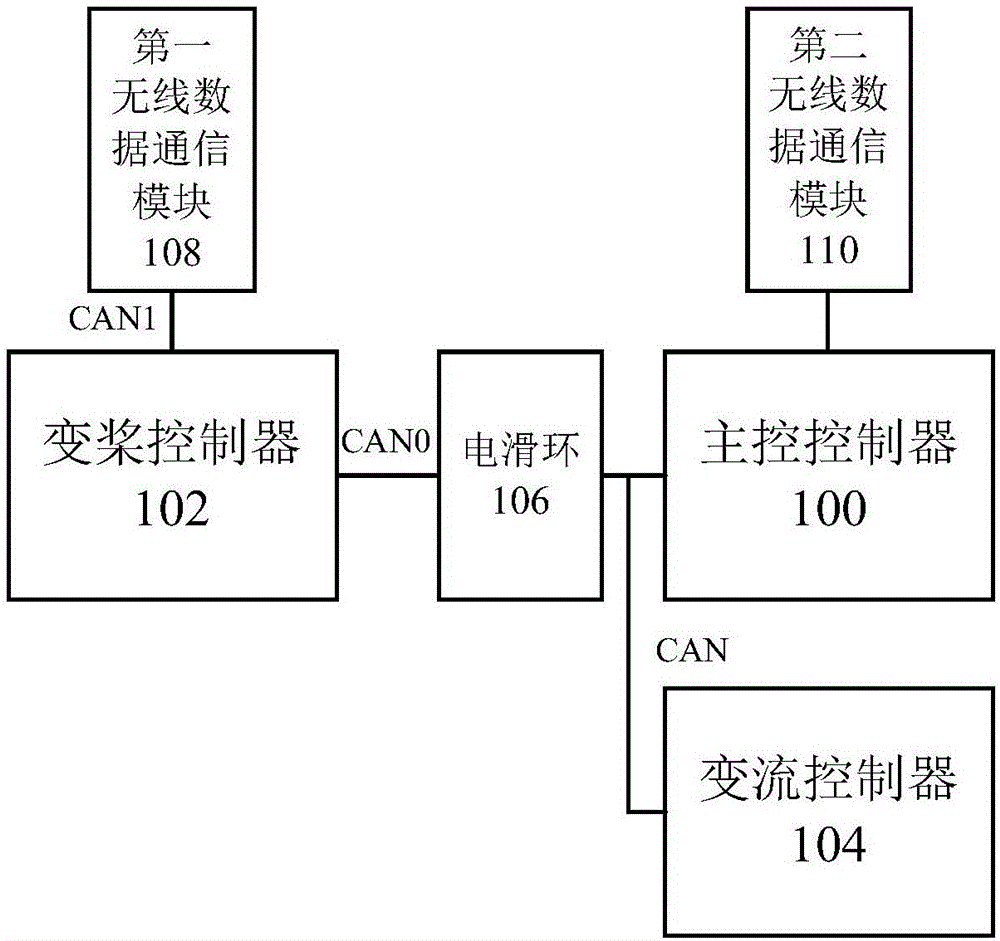 Wind power control system and wind power control method