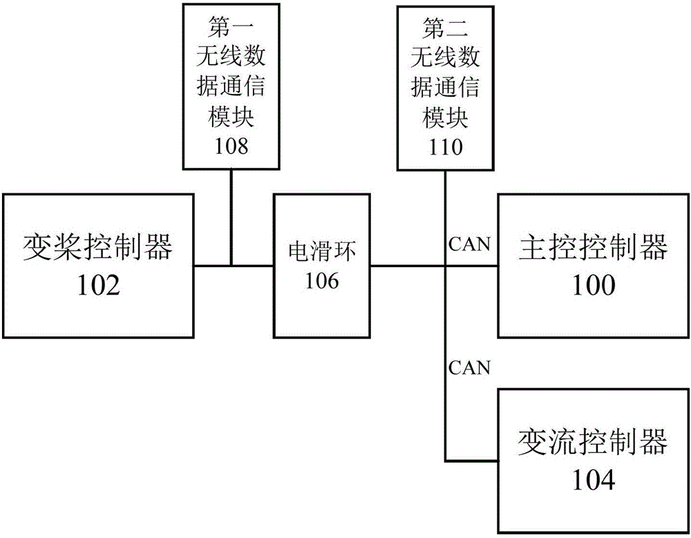 Wind power control system and wind power control method