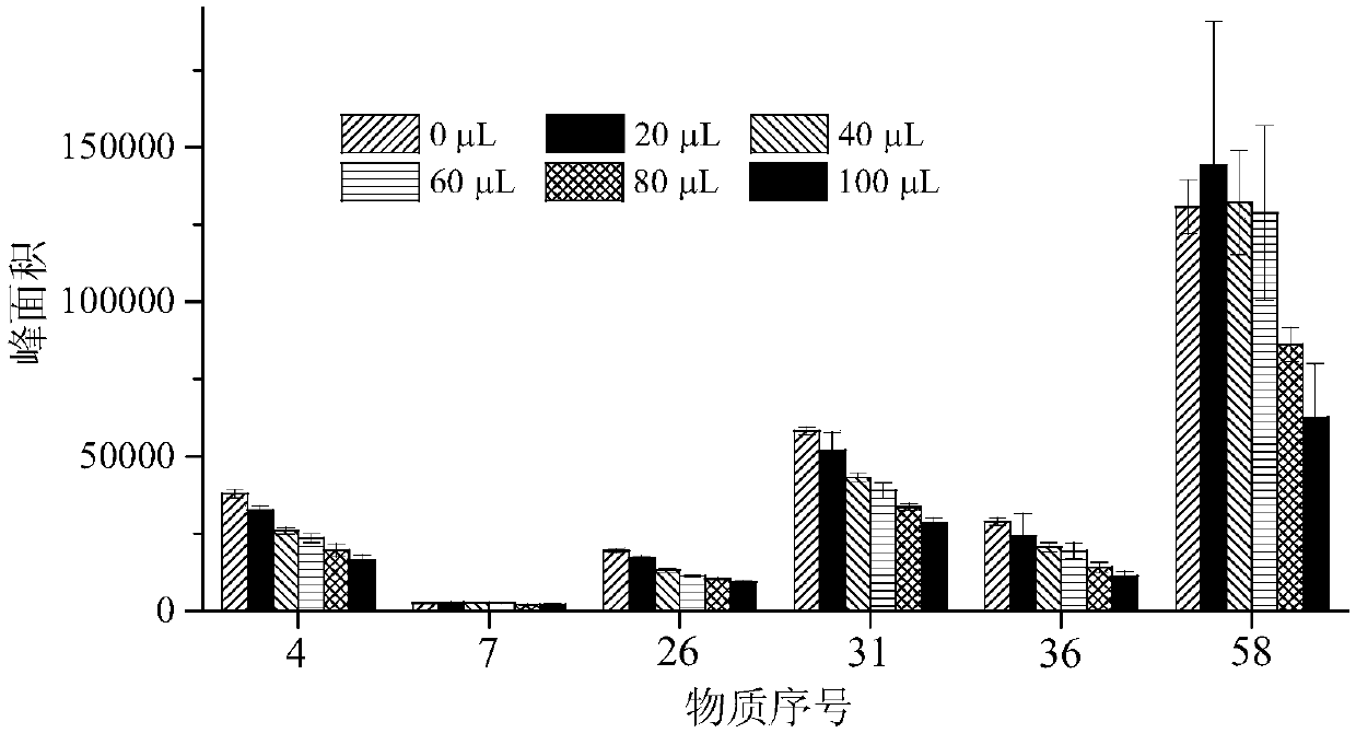 A rapid detection method for 58 allergenic fragrances in children's products