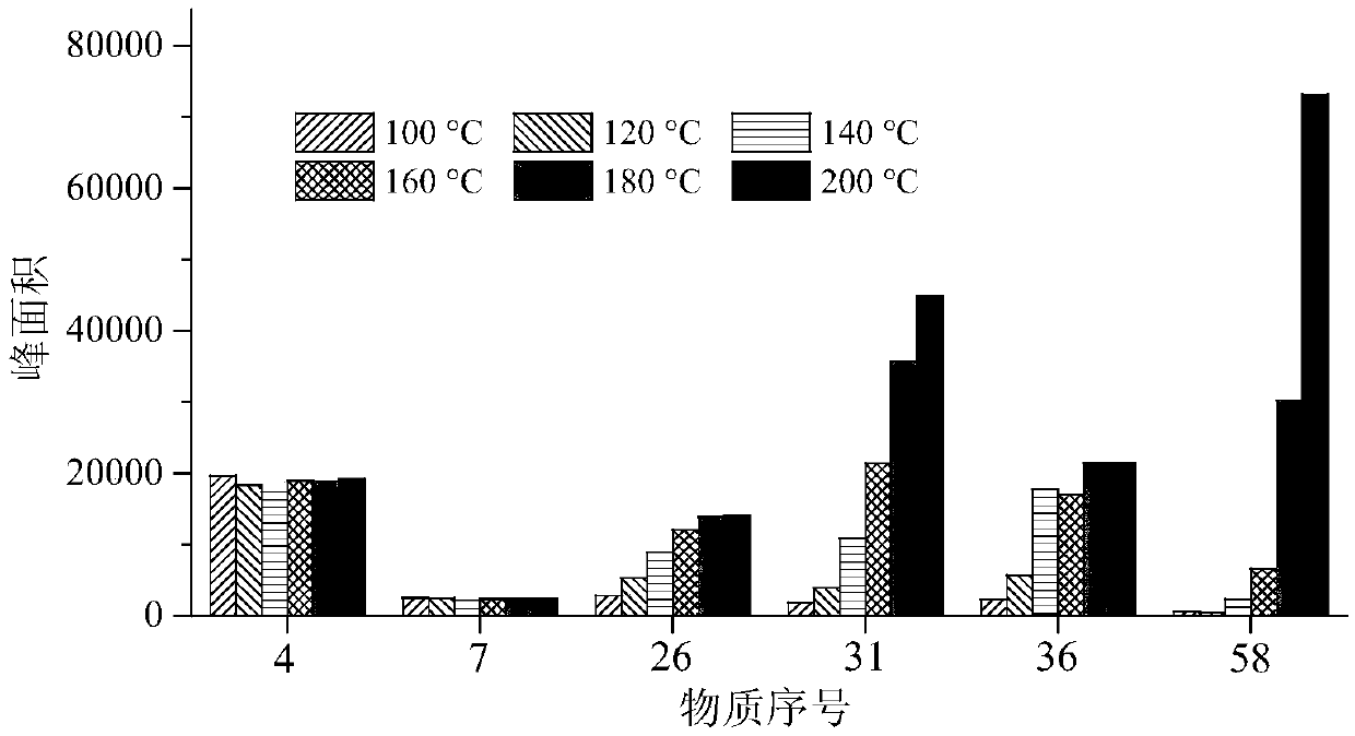 A rapid detection method for 58 allergenic fragrances in children's products