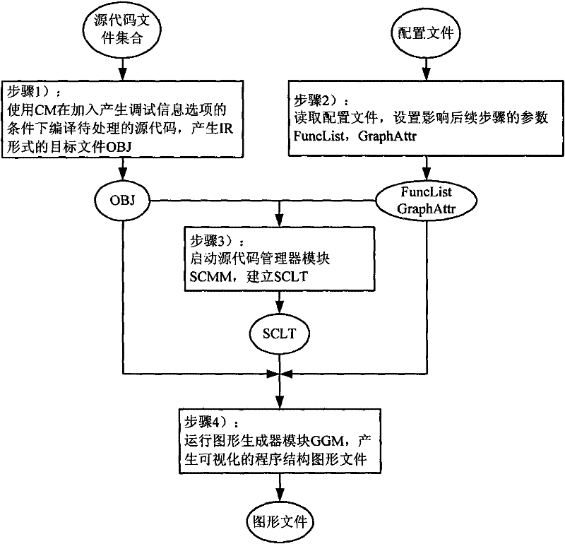 Visualizing method of source code level program structure