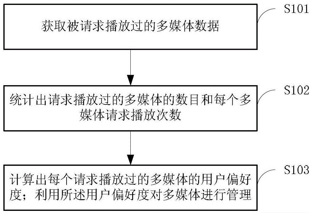 Method, device and system for acquiring user preference of multimedia data