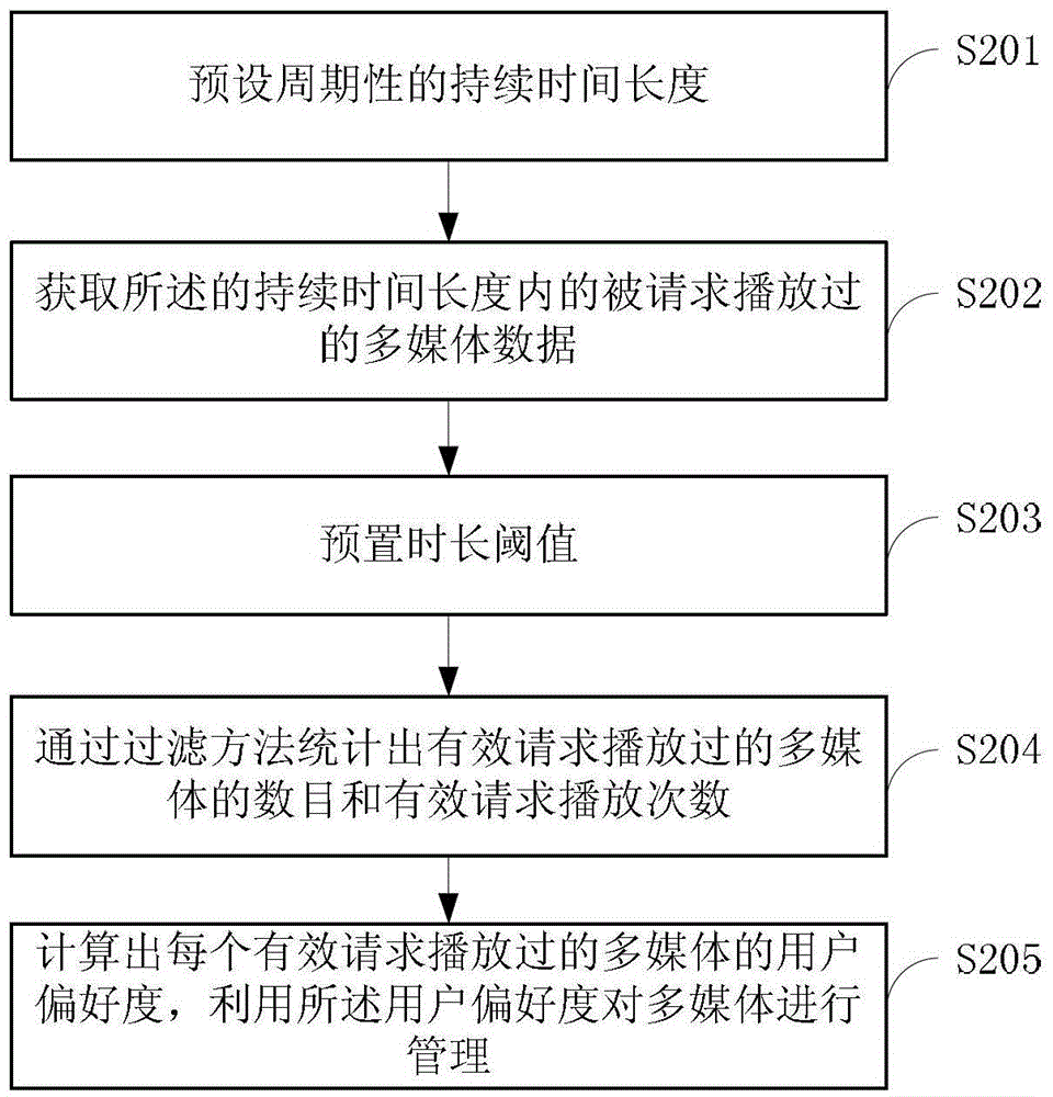 Method, device and system for acquiring user preference of multimedia data