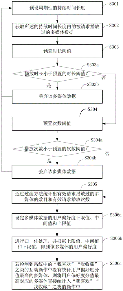 Method, device and system for acquiring user preference of multimedia data