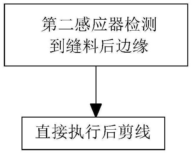 A kind of control method and structure of overlock thread trimming