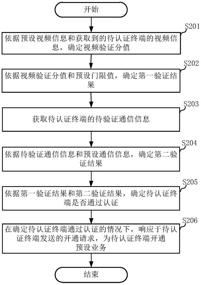 Terminal authentication method and server