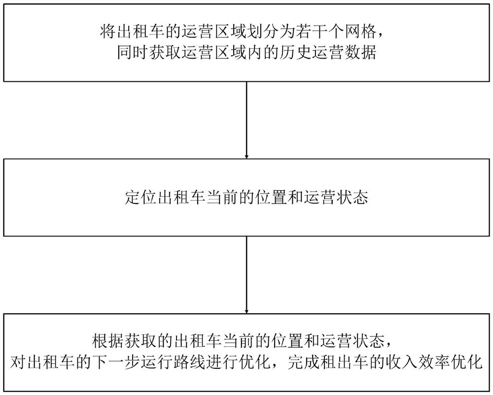 Optimization method of taxi operation route for multi-passenger mileage