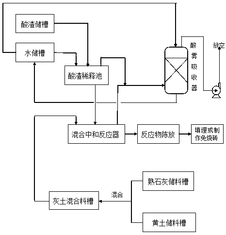 Chemical acid slag neutralization method
