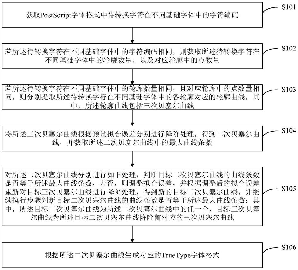 Font format conversion method and device