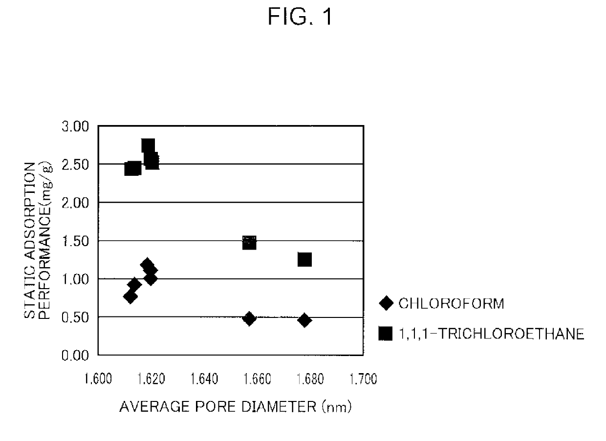 Activated carbon, and adsorption filter and water purifier both including same