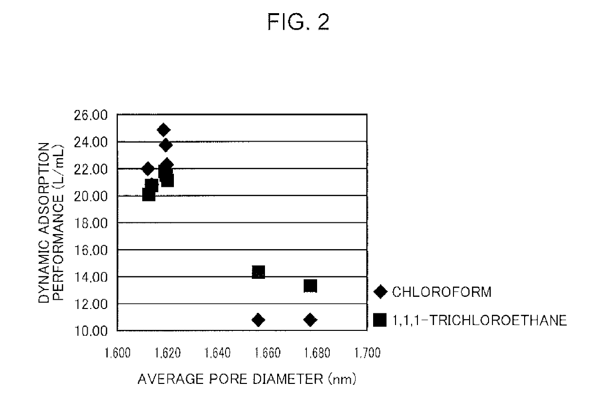 Activated carbon, and adsorption filter and water purifier both including same