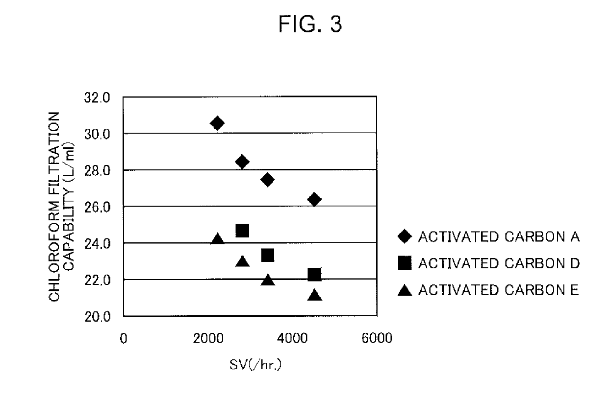 Activated carbon, and adsorption filter and water purifier both including same