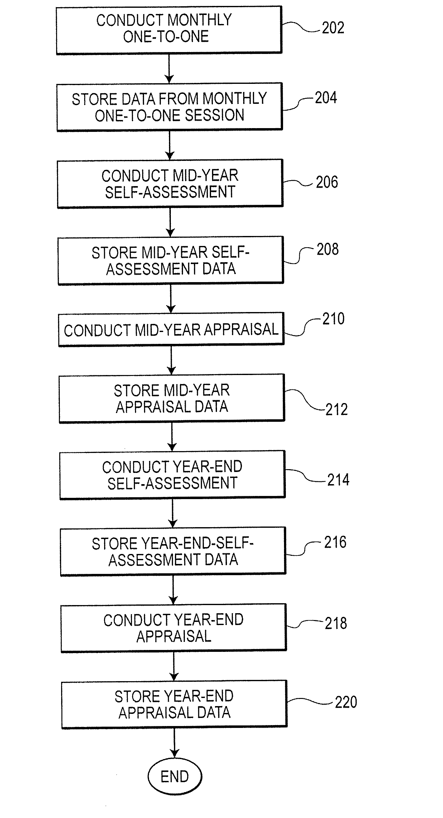System and methods for online performance management