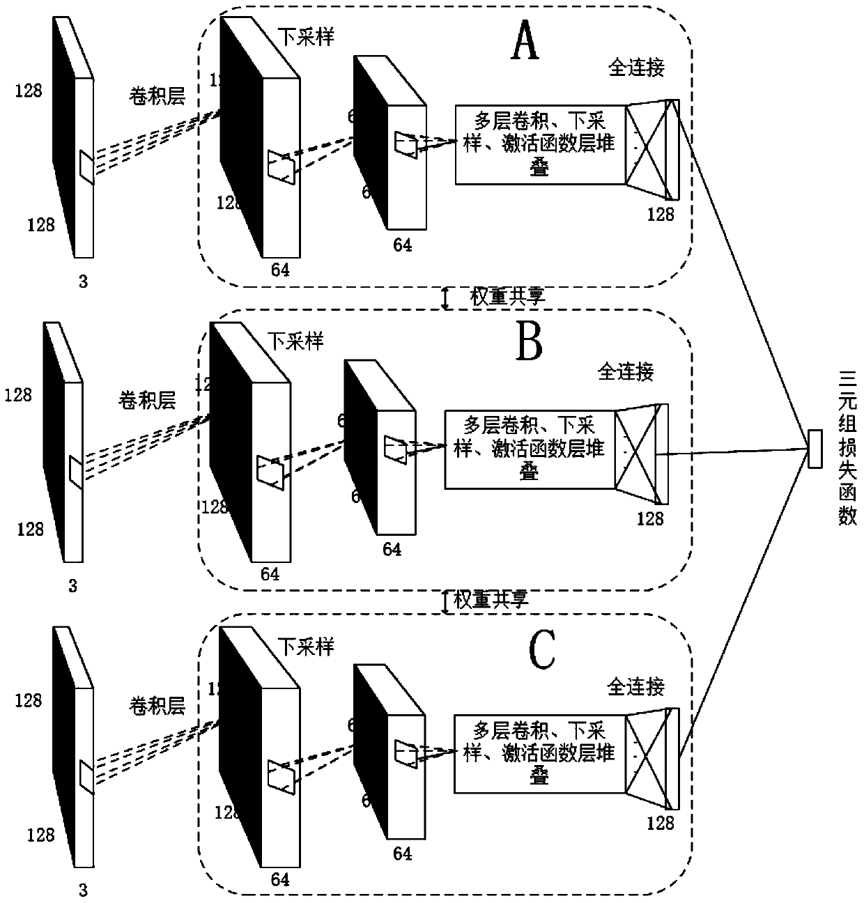 Deep learning face verification method based on hybrid training