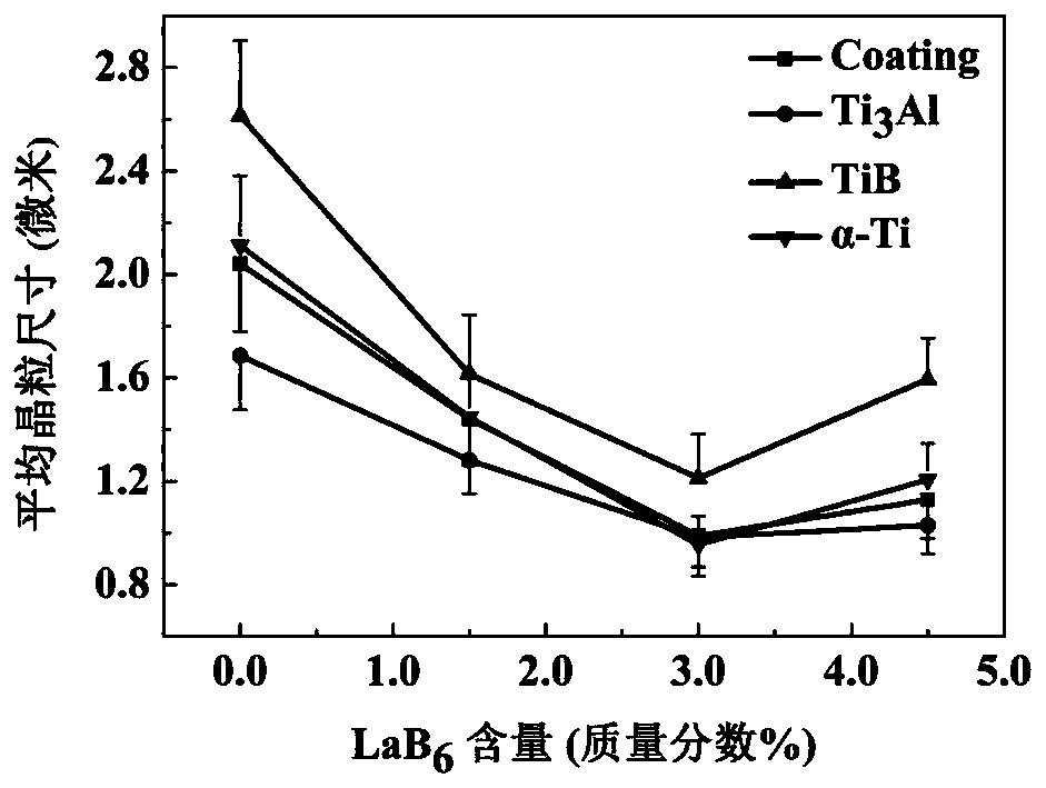 Method for modifying titanium-based laser cladding coating through LaB6