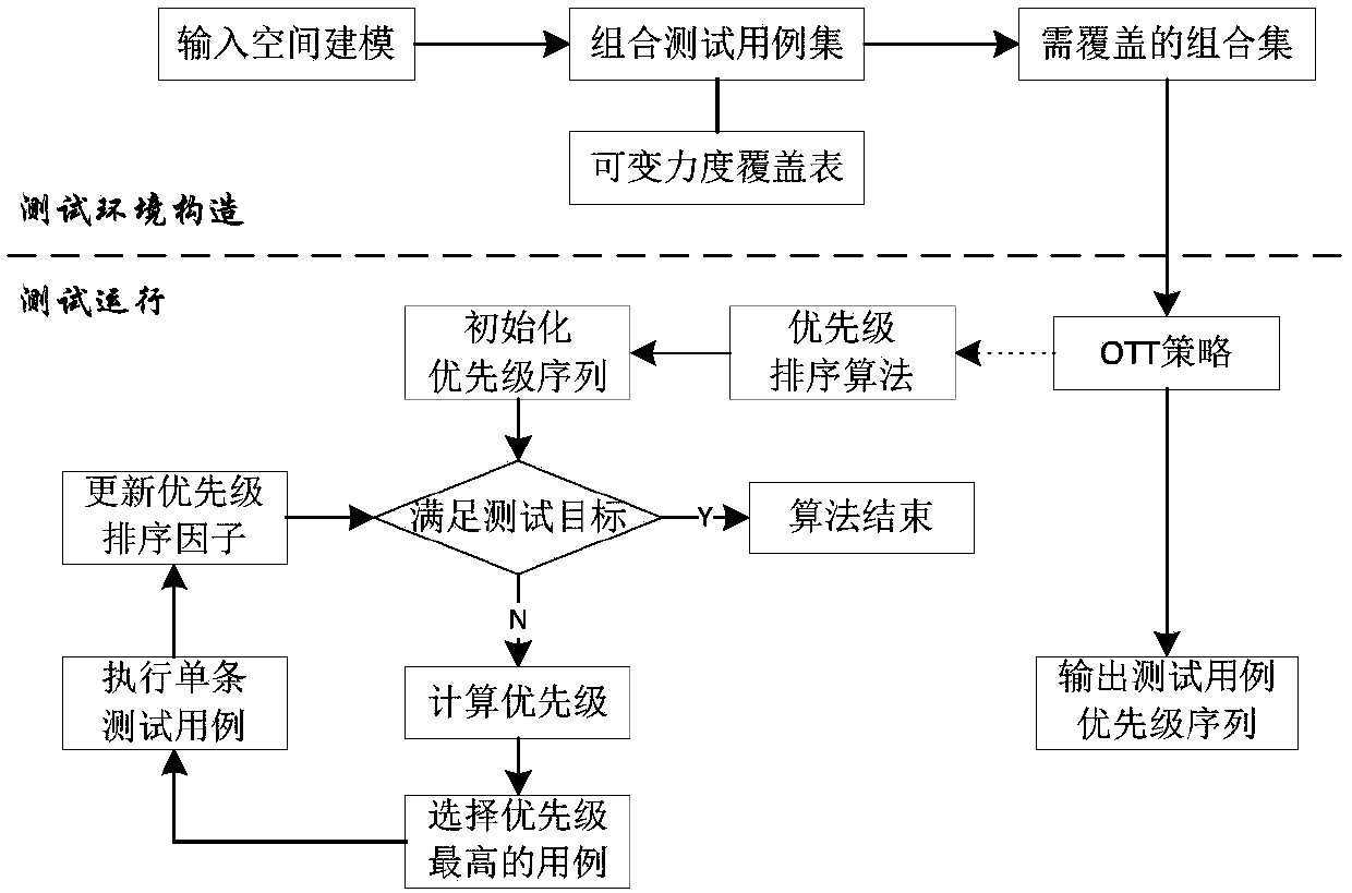 OTT policy-based variable intensity combination test case priority online sorting method